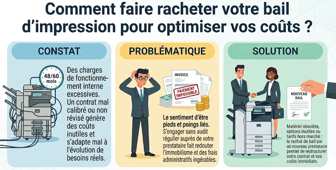 Problématique des contrats de location financière de photocopieurs et la solution du rachat de bail.