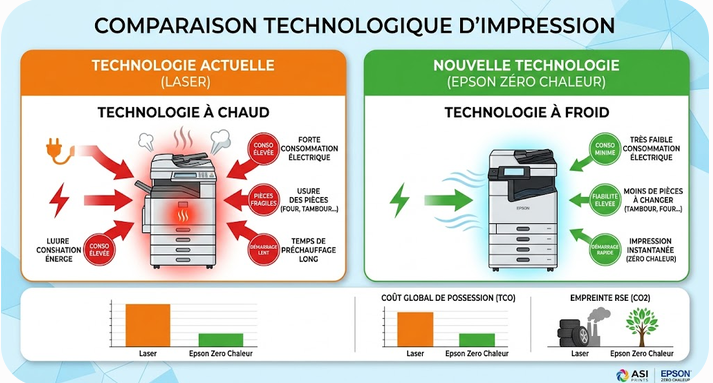 technologie d'impression à chaud (Laser) et la technologie à froid d'Epson