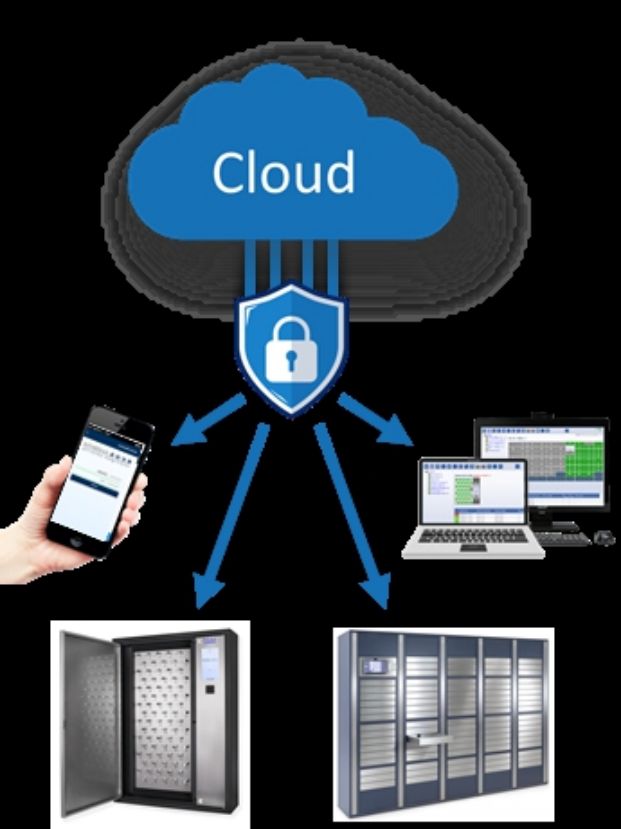 gestion des clés cloud